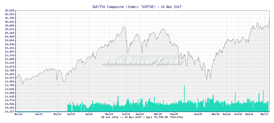 Grfico de S&P/TSX Composite -  [Ticker: ^GSPTSE]